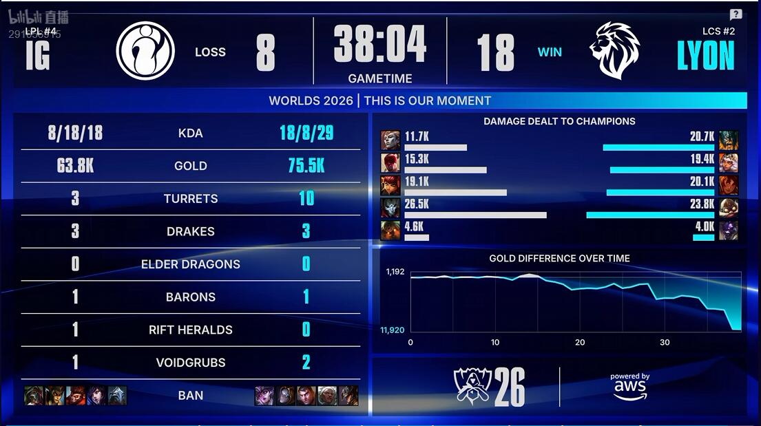 36365线路检测中心 IG vs LYON 手感火热 IG能否继续强势